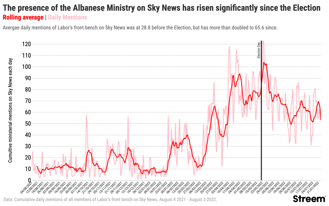ALP ministerial mentions trend Sky@2x