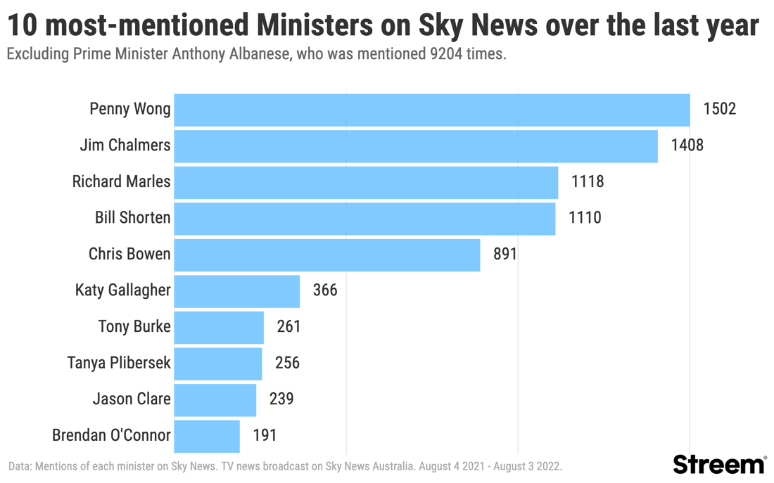Sky - Most mentioned ministers, whole year@2x